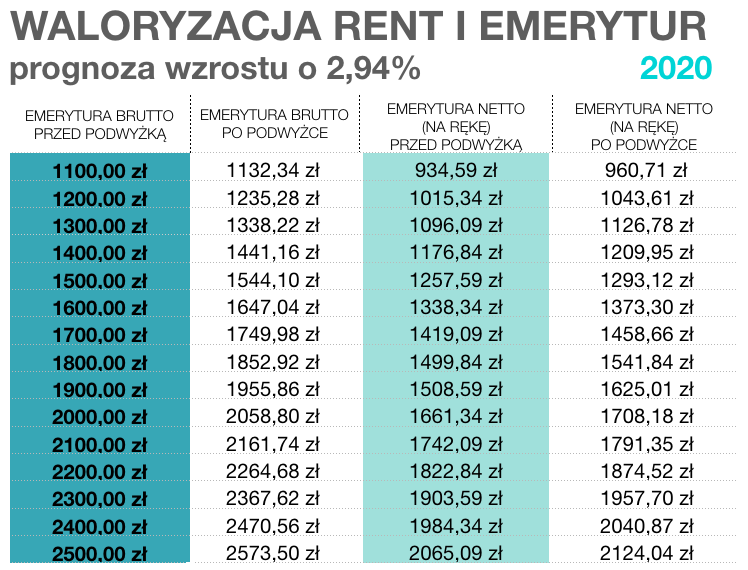 Waloryzacja Emerytur I Rent 2023 Tabela Bruttonetto - Mobile Legends